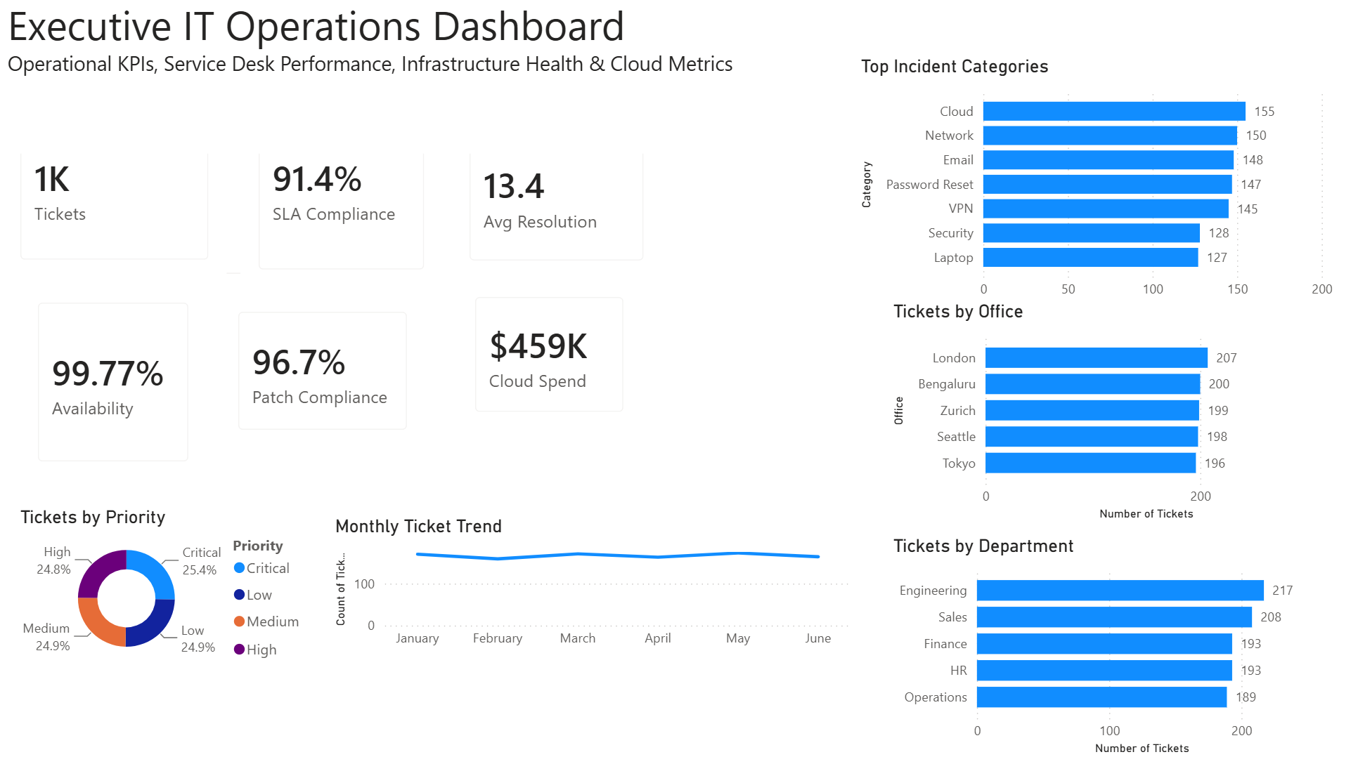Executive IT Operations Dashboard